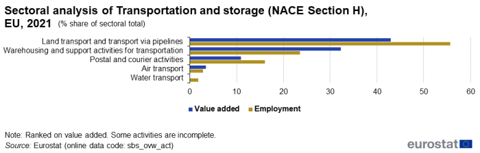 Horizontal bar chart showing sectoral analysis of transportation and storage as percentage share of sectoral totals in the EU. Five transport sectors, namely land and pipes, warehousing, postal and courier, air and water each have two bars representing value added and employment for the year 2021.