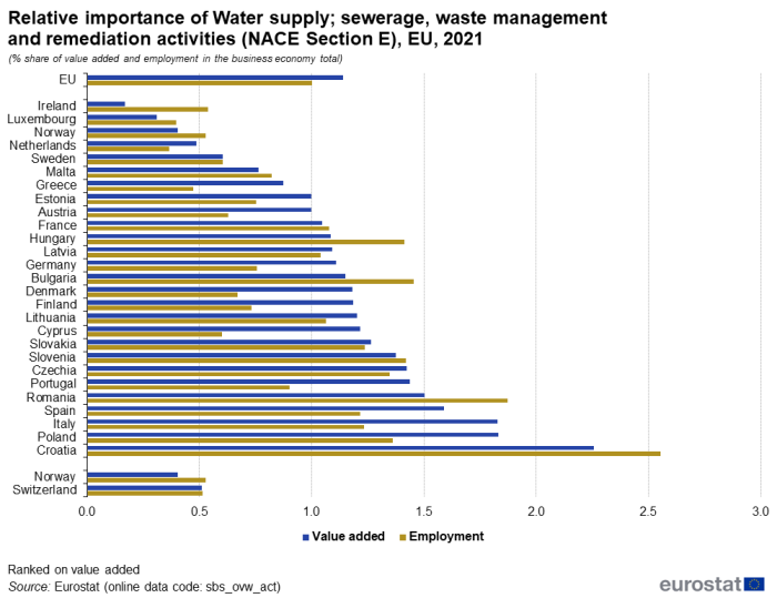 a double horizontal bar chart showing the relative importance of water supply; sewerage, waste management and remediation activities for NACE Section E in the EU in 2021 as a percentage share of value added and employment in the business economy total. in the EU, EU Member States and some of the EFTA countries the bars show added value and employment.