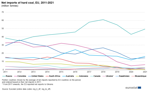 a line graph with ten lines showing Net imports of hard coal in the EU from 2011 to 2021 in million tonnes.The lines show, Russia, Columbia, United States, South Africa, Australia, Indonesia, Canada, Ukraine Kazakhstan and Mozambique.