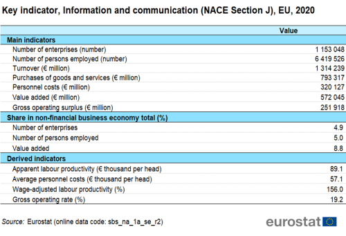 a table showing the Key indicator, Information and communication for NACE Section J in the EU in 2020.