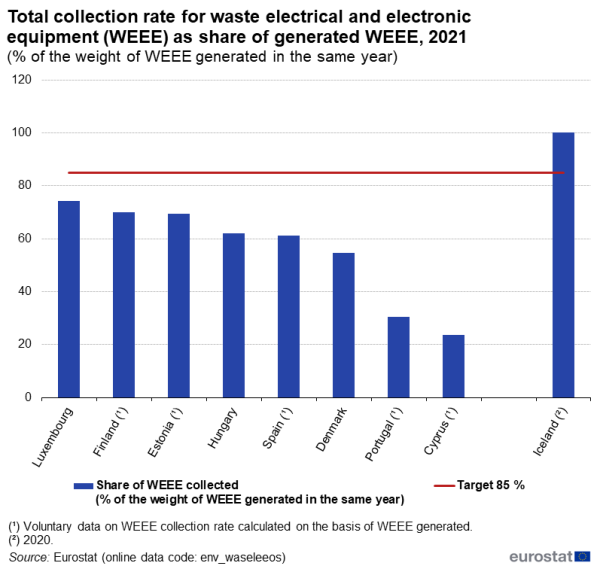 Vertical bar chart showing total collection rate for waste electrical and electronic equipment as the year 2021 percentage share of WEEE collected based on average weight of WEEE generated in the same year in Luxembourg, Finland, Estonia, Hungary, Spain, Denmark, Portugal, Cyprus and Iceland. A line across all countries represents the 85 percent target.