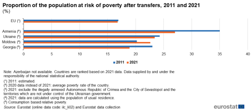 A horizontal bar chart on the proportion of the population at risk of poverty after transfers for 2011 and 2021 for the EU and Armenia, Azerbaijan, Georgia, Moldova and Ukraine.