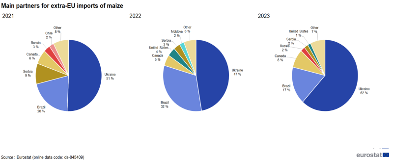 Three separate pie charts showing percentage share of main country partners for extra-EU imports of maize for 2021 to 2023