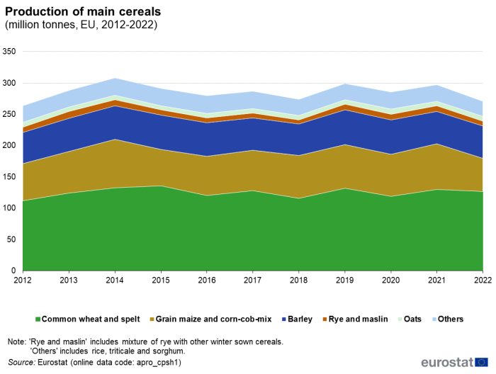 Stacked area chart showing production of main cereals in million tonnes in the EU. Six stacks represent common wheat and spelt, grain maize and corn-cob-mix, barley, oats, rye and maslin and other cereals over the years 2012 to 2022.