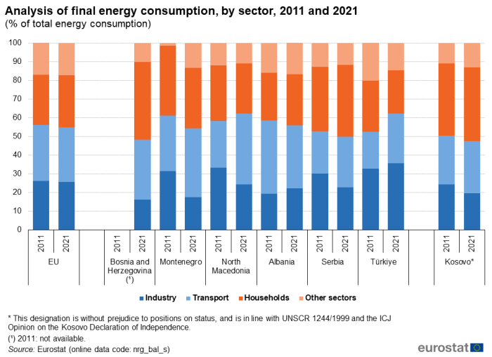Stacked vertical bar chart showing analysis of final energy consumption by sector as percentage of total energy consumption for the EU, Bosnia and Herzegovina, Montenegro, North Macedonia, Albania, Serbia, Türkiye and Kosovo. Each country has two stacked columns representing the years 2011 and 2021 each totalling one hundred percent. The columns contain four stacks representing the sectors of industry, transport, households and other sectors.