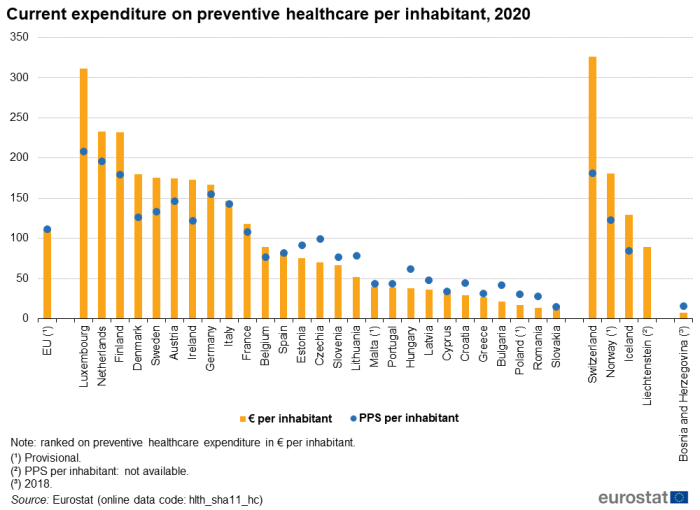 Combined vertical bar chart and scatter chart showing the current expenditure on preventive healthcare per inhabitant for the EU, individual EU Member States, and EFTA countries for the year 2019. The bar chart shows the amount of euros per inhabitant and the scatter points the PPS per inhabitant.