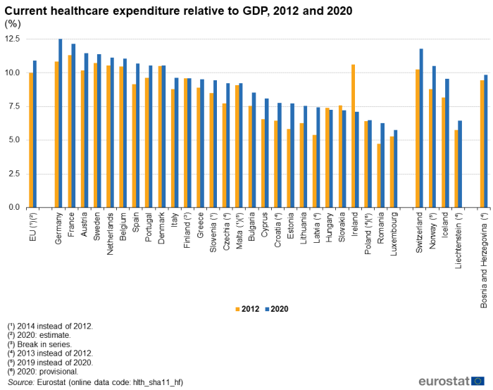 a double vertical bar chart showing current healthcare expenditure as a percentage relative to GDP for the years 2012 and 2020, in the EU, EU Member States some of the EFTA countries, and some of the candidate countries.