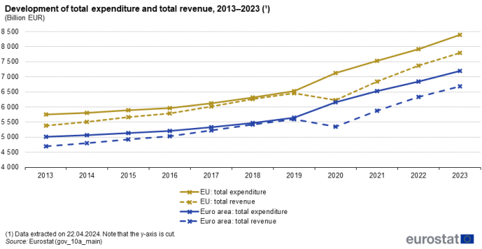 Line chart showing development of total expenditure and total revenue as euro billions. Four lines represent EU total expenditure, Eu total revenue, euro area total expenditure and euro are total revenue over the years 2013 to 2023.
