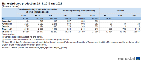 a table on harvested crop production for 2011, 2016 and 2021 measured in thousand tonnes. The columns show cereals( excluding rice) for the production of grain (including seed), potatoes (including seed potatoes) and Oilseeds.