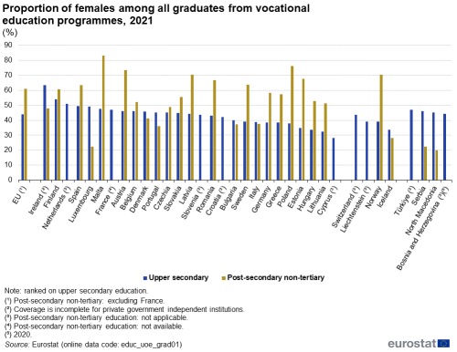 A multi bar chart showing the proportion of females among all graduates from vocational education programmes, upper secondary and post-secondary non-tertiary, for the year 2021. Data are shown as percentage for the EU, the EU Member States, the EFTA countries and some of the candidate countries.