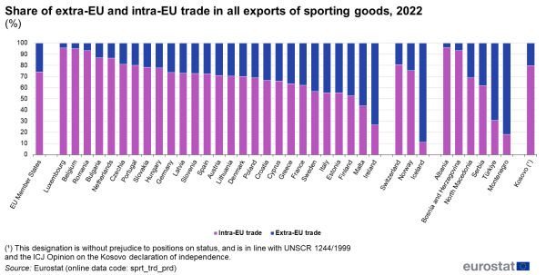 Stacked vertical bar chart showing the share of extra-EU and intra-EU trade in all exports of sporting goods in 2022 for the EU, the EU Member States, some of the EFTA countries, some of the candidate countries and one potential candidate.