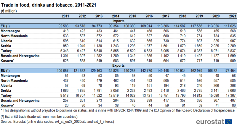 Table showing trade in food, drinks and tobacco in euro millions in the EU, North Macedonia, Türkiye, Albania, Serbia, Bosnia and Herzegovina, Montenegro and Kosovo as imports and exports over the years 2011 to 2021.