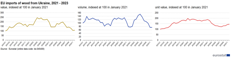 Three separate line charts showing EU imports of wood from Ukraine as value, volume and unit value all indexed at 100 in January 2021 for the months January 2021 to December 2023.