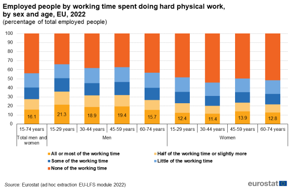 A stacked vertical bar chart showing the share of employed people in the EU by working time spent doing hard physical work by sex and age for the year 2022. Data are shown as percentage of total employed people.
