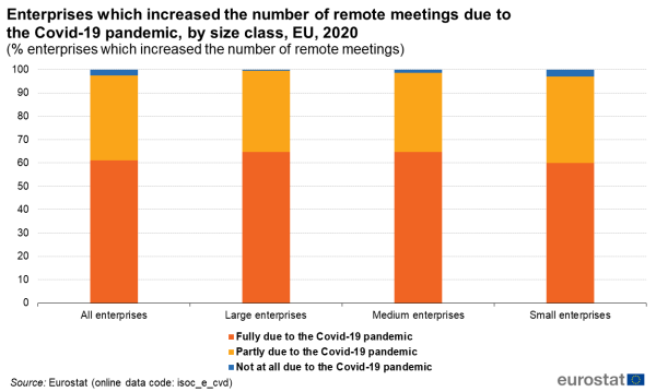 a vertical bar chart showing the Enterprises which increased the number of remote meetings due to the COVID-19 pandemic, by size class in the EU in the year 2020.