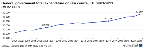 A line chart showing the general government total expenditure on law courts expressed in million euros, in the EU from 2001 to 2021.