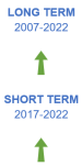 The long-term evaluation of the indicator for patent applications to the European Patent Office for the period 2007 to 2022 shows significant progress towards the SD objectives. The short-term evaluation for the period 2017 to 2022 also shows significant progress towards the SD objectives.