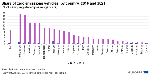 A double vertical bar chart showing the share of zero emissions vehicles, by country in 2016 and 2021, as a percentage of newly registered passenger cars in the EU and EU Member States. The bars show the years.