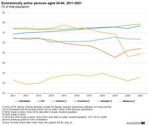 a line chart with six lines on economically active persons aged 20 to 64 as a percentage of total population. The lines show activity from 2011 to 2021 in the EU, Armenia, Azerbaijan, Georgia, Moldova and the Ukraine.