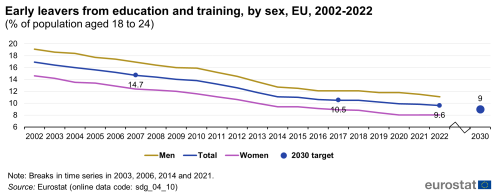 A line chart with three lines and a dot showing early leavers from education and training, by sex, in the EU from 2002 to 2022, as a percentage of population aged 18 to 24. The lines represent rates for women, men and the total population; and the dot represents the 2030 target.