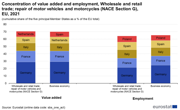 Stacked vertical bar chart showing concentration of value added and employment, wholesale and retail trade; repair of motor vehicles and motorcycles as cumulative share of the five principal Member States as a percentage of the EU total for the year 2021. Two sections represent value added and employment. Each section has two columns for wholesale and retail trade repair of motor vehicles and motorcycles and business economy. In the value added section each column has five stacks representing Germany, France, Italy, Spain and the Netherlands. In the employment section each column has five stacks representing Germany, France, Italy, Spain and Poland.