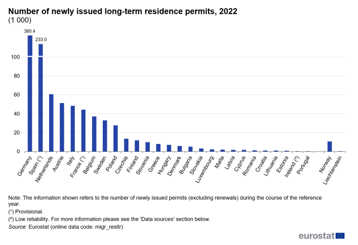Vertical bar chart showing number in thousands of newly issued long-term residence permits in individual EU Member States, Norway and Switzerland for the year 2022.