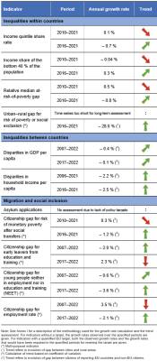 A table showing the indicators measuring progress towards SDG 10 in the EU.