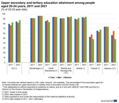 a bar chart with three bars showing Upper secondary and tertiary education attainment among people aged 20-24 years in 2011 and 2021. The bars show men, women and total in Albania, Türkei, Bosnia Herzegovina Montenegro, Serbia, North Macedonia and the EU.