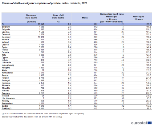 a table showing the Causes of death – malignant neoplasms of prostate, males, residents in 2020, in the EU, EU Member States, some EFTA countries and some candidate countries.