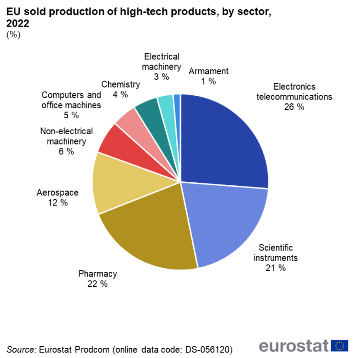 Pie chart showing EU sold production of high-tech products by sector in percentages for the year 2022. Each section represents the nine product groups, namely electronics-telecommunications, aerospace, chemistry, scientific instruments, non-electrical machinery, electrical machinery, pharmacy, computers and office machines and armament.