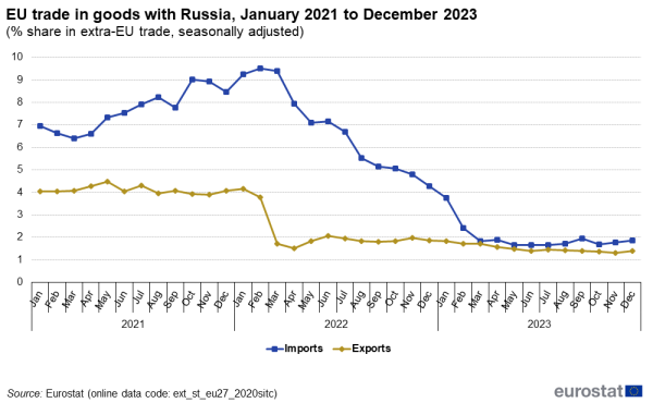 Line chart showing EU trade in goods with Russia from January 2021 to December 2023. Two lines represent imports and exports as percentage share in extra-EU trade, seasonally adjusted.