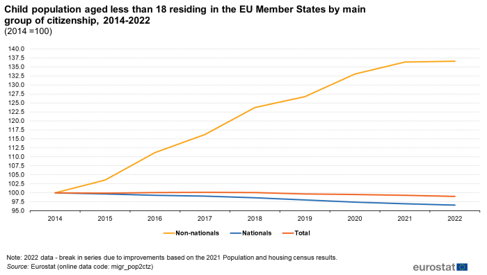 Line chart showing child population aged less than 18 years residing in the EU Member States by main group of citizenship. Three lines represent non-nationals, nationals and total over the years 2014 to 2022. The year 2014 is indexed at 100.
