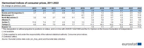 A table showing the harmonised indices of consumer prices for the EU, the Western Balkans and Türkiye from 2011 to 2022. Data are shown as percentage change on the previous year.