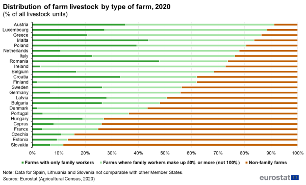 Horizontal queued bar chart showing the percentage distribution of farm livestock by type of farm in individual EU Member States. Totalling 100 percent, each country bar has three queues representing farms with only family workers, farms where family workers make up more than 50 percent and non-family farms for the year 2020.