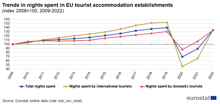 Line chart showing indexed trends in nights spent in EU tourist accommodation establishments. Three lines represent total nights spent, nights spent by international tourists and nights spent by domestic tourists over the years 2009 to 2022. The year 2009 is indexed at 100.