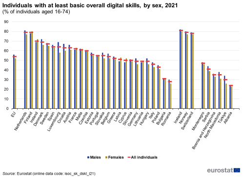 a double bar chart with a marker showing individuals with at least basic overall digital skills, by sex, 2021 in the EU, EU Member States and some of the EFTA countries, candidate countries, potential candidates.
