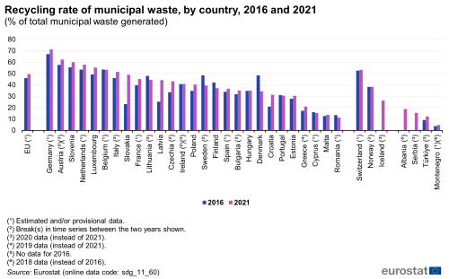 A double vertical bar chart showing the recycling rate of municipal waste, by country in 2016 and 2021, as a percentage of total municipal waste generated in the EU, EU Member States and other European countries. The bars show the years.