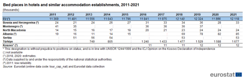 A table showing Bed places in hotels and similar accommodation establishments from 2011 to 2021 in Kosovo, Albania, Bosnia and Herzegovina, Türkiye, North Macedonia, Montenegro, Serbia, and the EU.