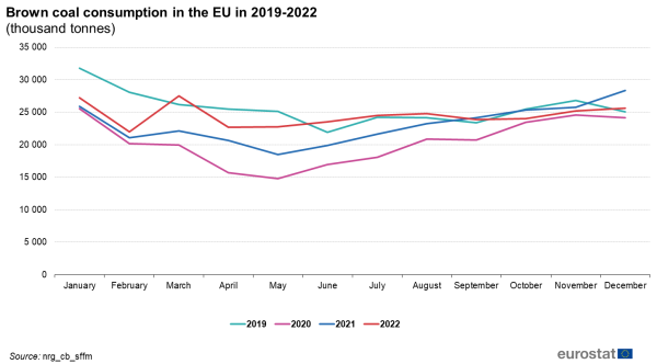 A line chart with four lines showing Brown coal consumption in the EU (gross inland deliveries - calculated) in 2019, 2020, 2021 and 2022 in thousand tonnes. The lines show the years, 2019, 2020, 2021, and 2022.