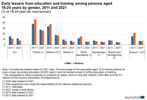 a vertical double bar chart showing early leavers from education and training among persons aged 18-24 years by gender in 2011 and 2021. The bars show men and women in Albania, Türkei, Kosovo, Bosnia Herzegovina Montenegro, Serbia, North Macedonia and the EU.