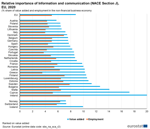 a horizontal bar chart with two bars showing the relative importance of Information and communication for NACE Section J in the EU,EU Member States and some EFTA countries in 2020, the bars show added value and employment.