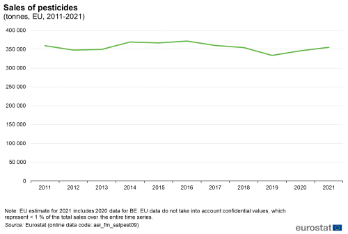 a line chart showing Sales of pesticides in tonnes in the EU from 2011 to 2021.