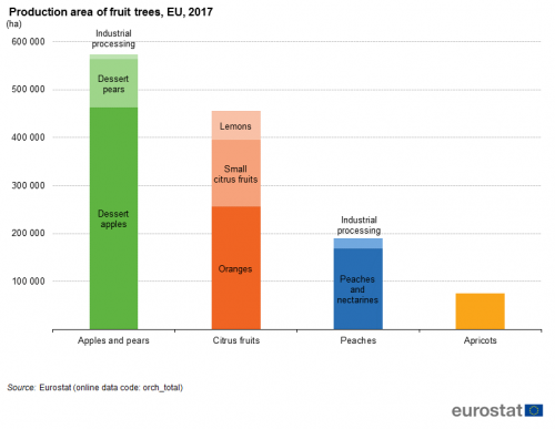 an image of a stacked vertical bar chart with four bars showing production area of fruit trees in the EU in 2017, the stacks show the different kinds of fruits, apples and pears, citrus fruits, peaches and apricots.