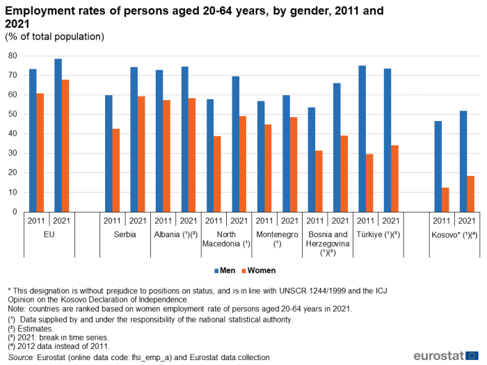 Vertical bar chart showing employment rates of persons aged 20 to 64 years, by gender as a percentage of the total population for the EU, Albania, Serbia, North Macedonia, Montenegro, Bosnia and Herzegovina, Türkiye, and Kosovo. Each country is represented by two sections for the years 2011 and 2021. Within each year section, there are two columns for men and women.