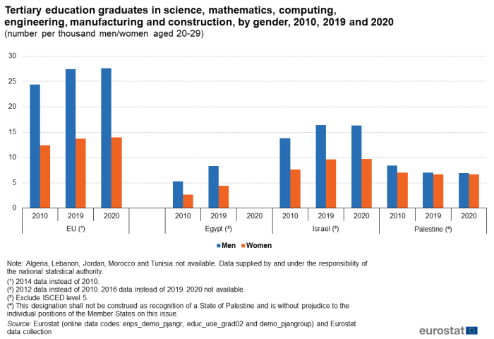 Vertical bar chart showing tertiary education graduates in science, mathematics, computing, engineering, manufacturing and construction by gender in number per thousand men and women of the age group 20 to 29 years for the EU, Egypt, Israel, and Palestine. Each country's data is broken down into three years, 2011, 2020 and 2021. Each year has two columns representing men and women.