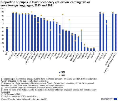 an image of a vertical bar graph showing the proportion of pupils in lower secondary education learning two or more foreign languages, 2013 and 2021 in the EU, EU Member States and some of the EFTA countries, candidate countries.
