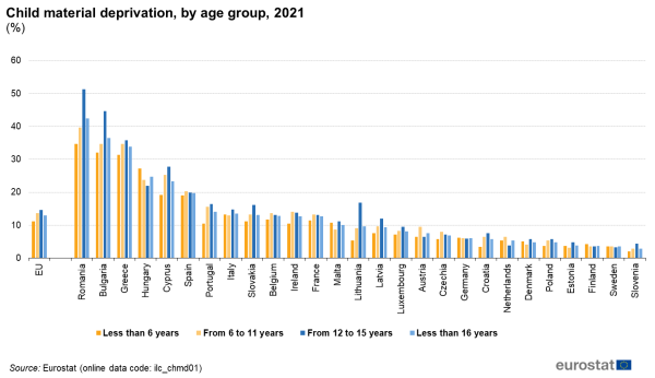 a vertical bar chart with four bars showing Child material deprivation, by age group in 2021 in the EU and the EU Member States. The bars show ages, less than six years, six to eleven years, twelve to fifteen years, and less than sixteen years.