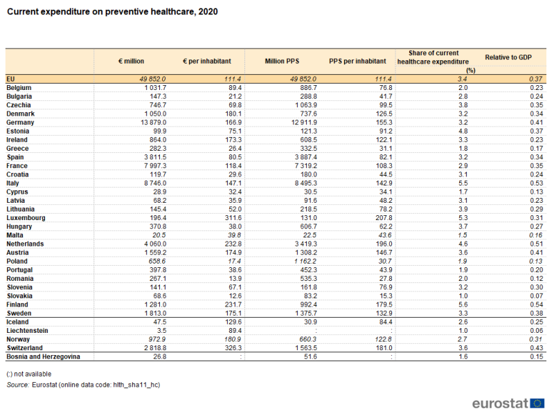 Table showing the current expenditure on prevent healthcare for the EU, individual EU Member States, EFTA countries and Bosnia and Herzegovina for the year 2019. The data is shown in euro millions, euros per inhabitant, millions of PPS, PPS per inhabitant, percentage of Current Healthcare Expenditure and percentage of GDP.