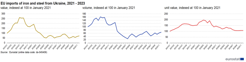 Three separate line charts showing EU imports of iron and steel from Ukraine as value, volume and unit value all indexed at 100 in January 2021 for the months January 2021 to December 2023.