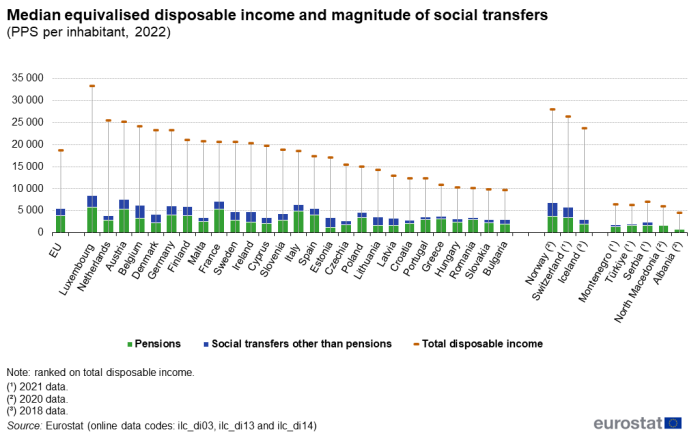 Combined stacked bar chart and scatter chart showing median equivalised disposable income and magnitude of social transfers as PPS per inhabitant in the EU, individual EU Member States, Switzerland, Norway, Iceland, Türkiye, Albania, Serbia, Montenegro and North Macedonia for the year 2022. Each country column contains two stacks representing pensions and social transfers other than pensions. The scatter plot for each country represents total disposable income.